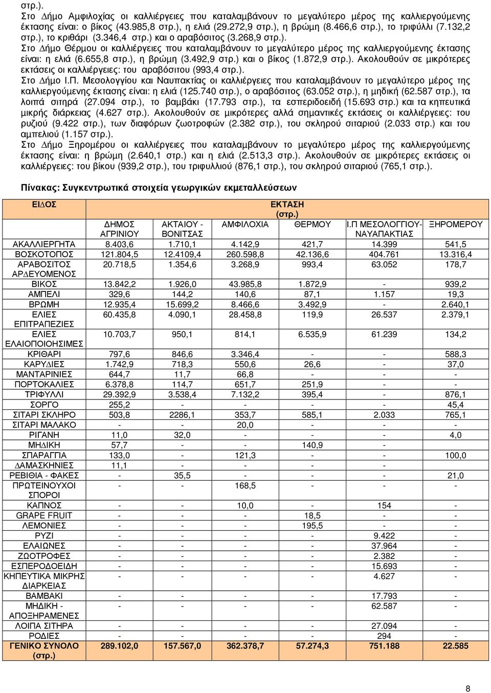 655,8 στρ.), η βρώµη (3.492,9 στρ.) και ο βίκος (1.872,9 στρ.). Ακολουθούν σε µικρότερες εκτάσεις οι καλλιέργειες: του αραβόσιτου (993,4 στρ.). Στο ήµο Ι.Π.