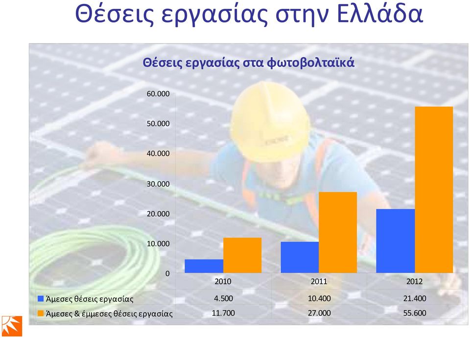 000 0 2010 2011 2012 Άμεσες θέσεις εργασίας 4.500 10.