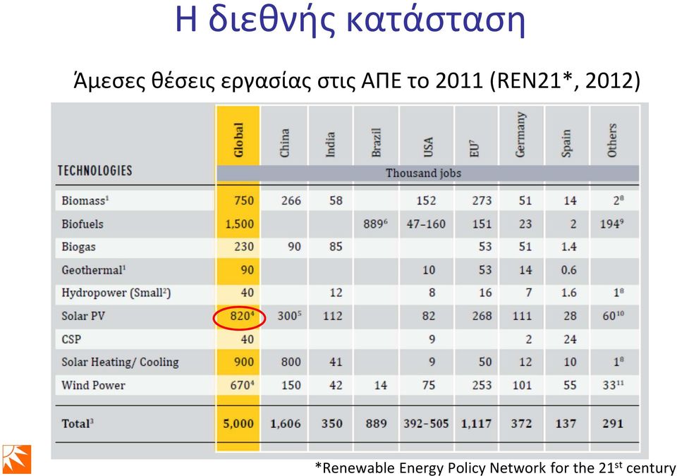 (REN21*, 2012) *Renewable Energy