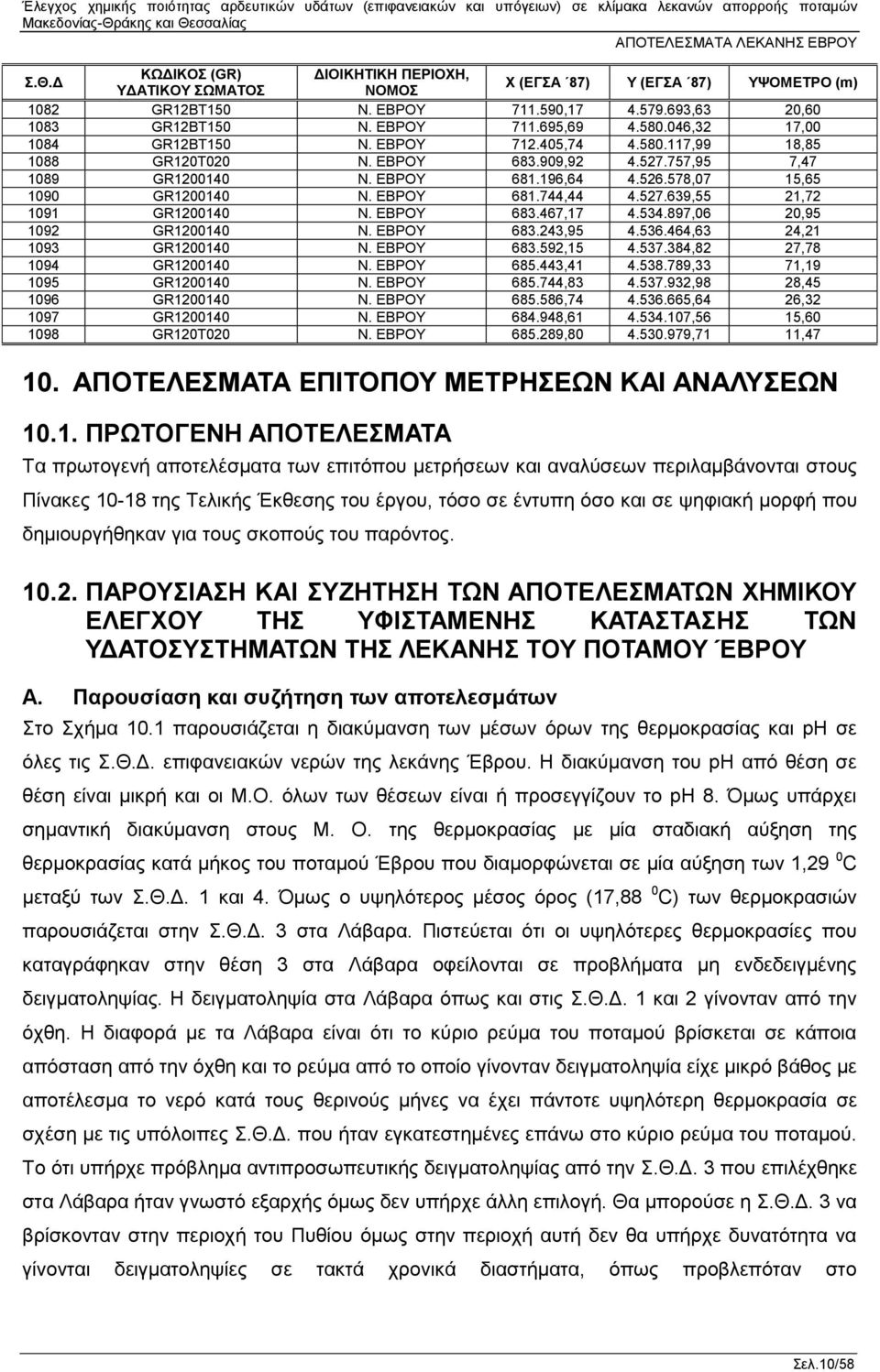 ΕΒΡΟΥ 681.744,44 4.527.639,55 21,72 1091 GR1200140 Ν. ΕΒΡΟΥ 683.467,17 4.534.897,06 20,95 1092 GR1200140 Ν. ΕΒΡΟΥ 683.243,95 4.536.464,63 24,21 1093 GR1200140 Ν. ΕΒΡΟΥ 683.592,15 4.537.