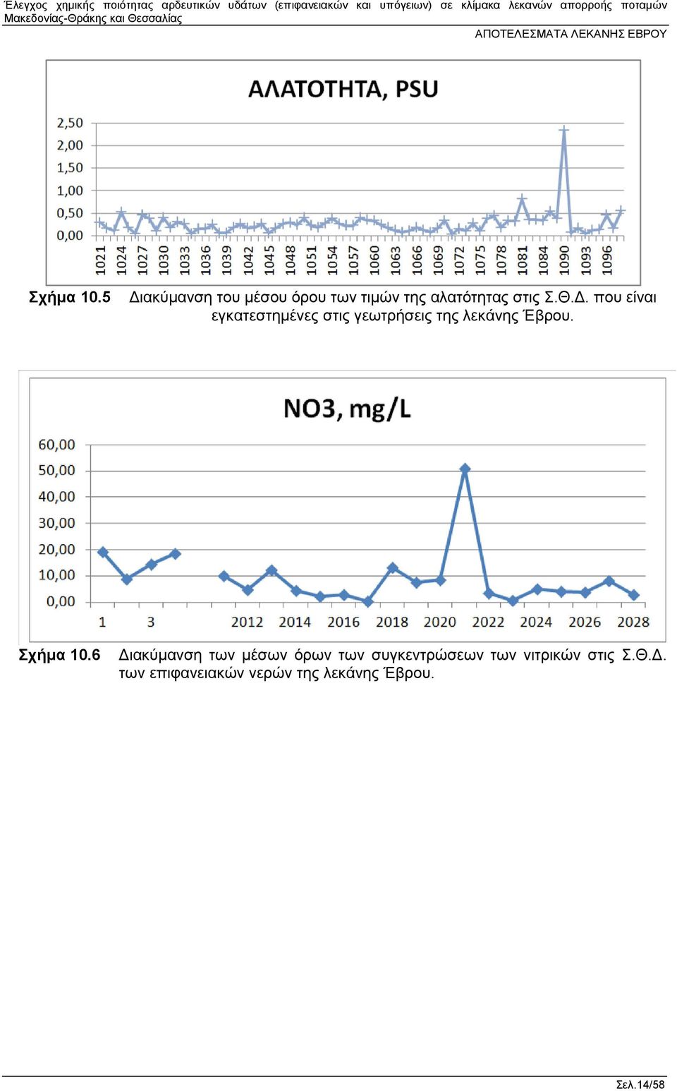 6 Διακύμανση των μέσων όρων των συγκεντρώσεων των νιτρικών στις Σ.