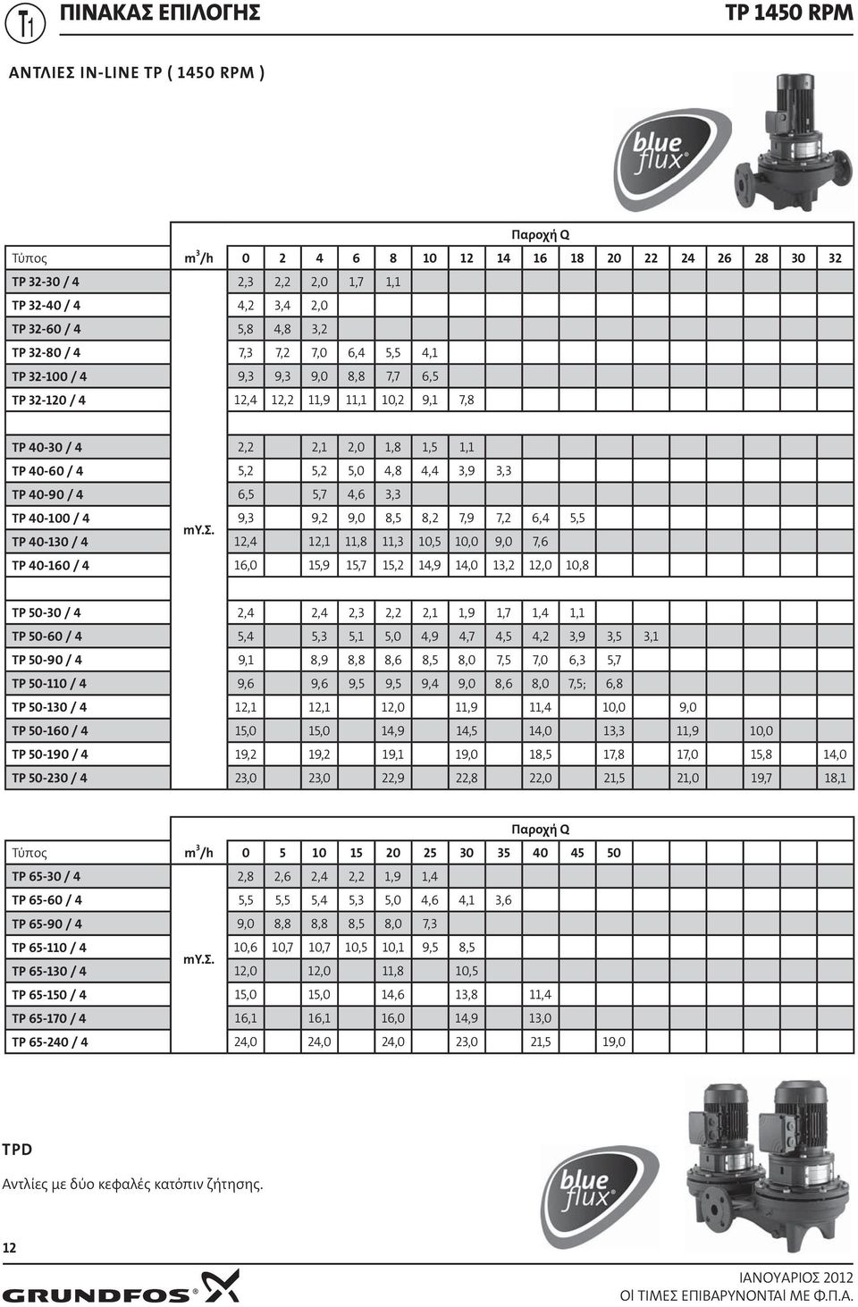 TP 0-10 / 12, 12,1,8, 10,5 10,0 9,0 7,6 TP 0-0 /,0 15,9 15,7 15,2 1,9 1,0 1,2 12,0 10,8 TP 50-0 / 2, 2, 2, 2,1 1,9 1,7 1, TP 50-60 / 5, 5, 5,1 5,0,9,7,5,2,9,5,1 TP 50-90 / 9,1 8,9 8,8 8,6 8,5 8,0 7,0