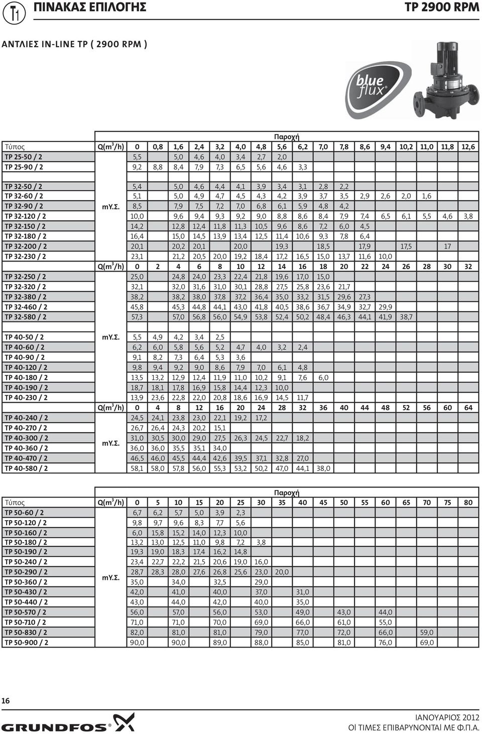 8,5 7,9 7,2 7,0 6,8 6,1 5,9,8,2 TP 2-120 / 2 10,0 9,6 9, 9, 9,2 9,0 8,8 8,6 8, 7,9 7, 6,5 6,1,6,8 TP 2-150 / 2 1,2 12,8 12,,8, 10,5 9,6 8,6 7,2 6,0,5 TP 2-180 / 2, 15,0 1,9 1, 12,5, 10,6 9, 7,8 6, TP