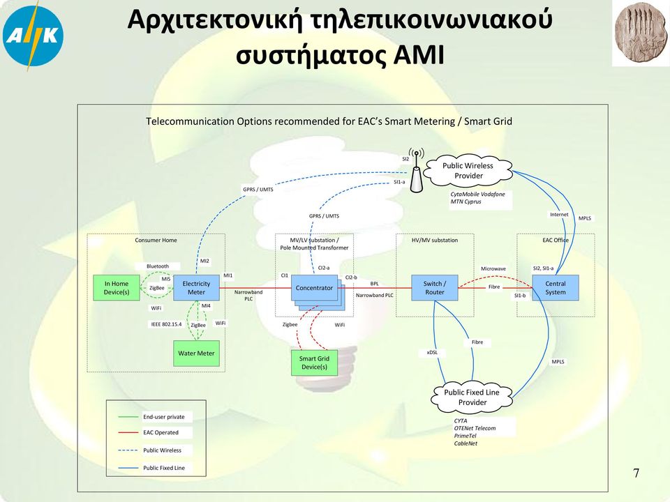 Meter MI4 MI1 Narrowband PLC CI1 CI2-a Concentrator Concentrator Concentrator CI2-b BPL Narrowband PLC Switch / Router Microwave Fibre SI1-b SI2, SI1-a Central System IEEE 802.15.