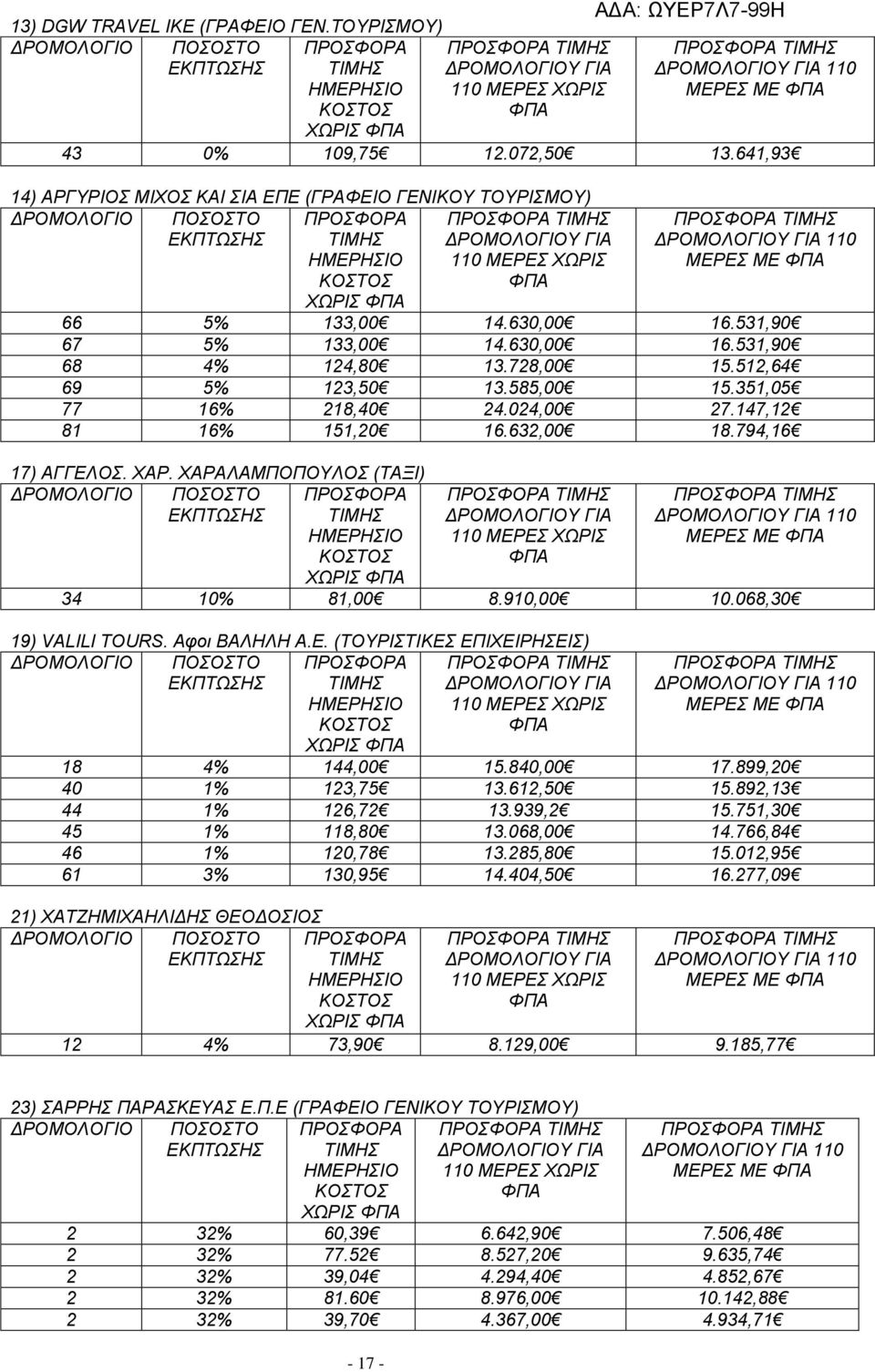ΧΑΡΑΛΑΜΠΟΠΟΥΛΟΣ (ΤΑΞΙ) ΧΩΡΙΣ 110 34 10% 81,00 8.910,00 10.068,30 19) VALILI TOURS. Αφοι ΒΑΛΗΛΗ Α.Ε. (ΤΟΥΡΙΣΤΙΚΕΣ ΕΠΙΧΕΙΡΗΣΕΙΣ) ΧΩΡΙΣ 110 18 4% 144,00 15.840,00 17.899,20 40 1% 123,75 13.612,50 15.