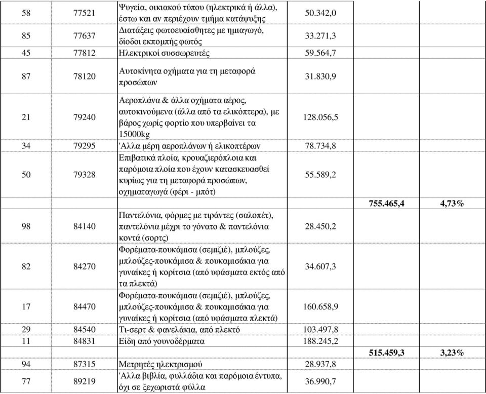 830,9 21 79240 Αεροπλάνα & άλλα οχήµατα αέρος, αυτοκινούµενα (άλλα από τα ελικόπτερα), µε βάρος χωρίς φορτίο που υπερβαίνει τα 128.056,5 15000kg 34 79295 'Αλλα µέρη αεροπλάνων ή ελικοπτέρων 78.