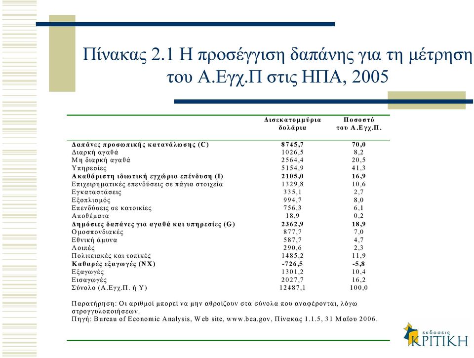 Επενδύσεις σε κατοικίες 756,3 6,1 Αποθέµατα 18,9 0,2 ηµ όσιες δαπάνες για αγαθά και υπηρεσίες (G) 2362,9 18,9 Ο µοσπονδιακές 877,7 7,0 Εθνική άµυνα 587,7 4,7 Λοιπές 290,6 2,3 Πολιτειακές και τοπικές