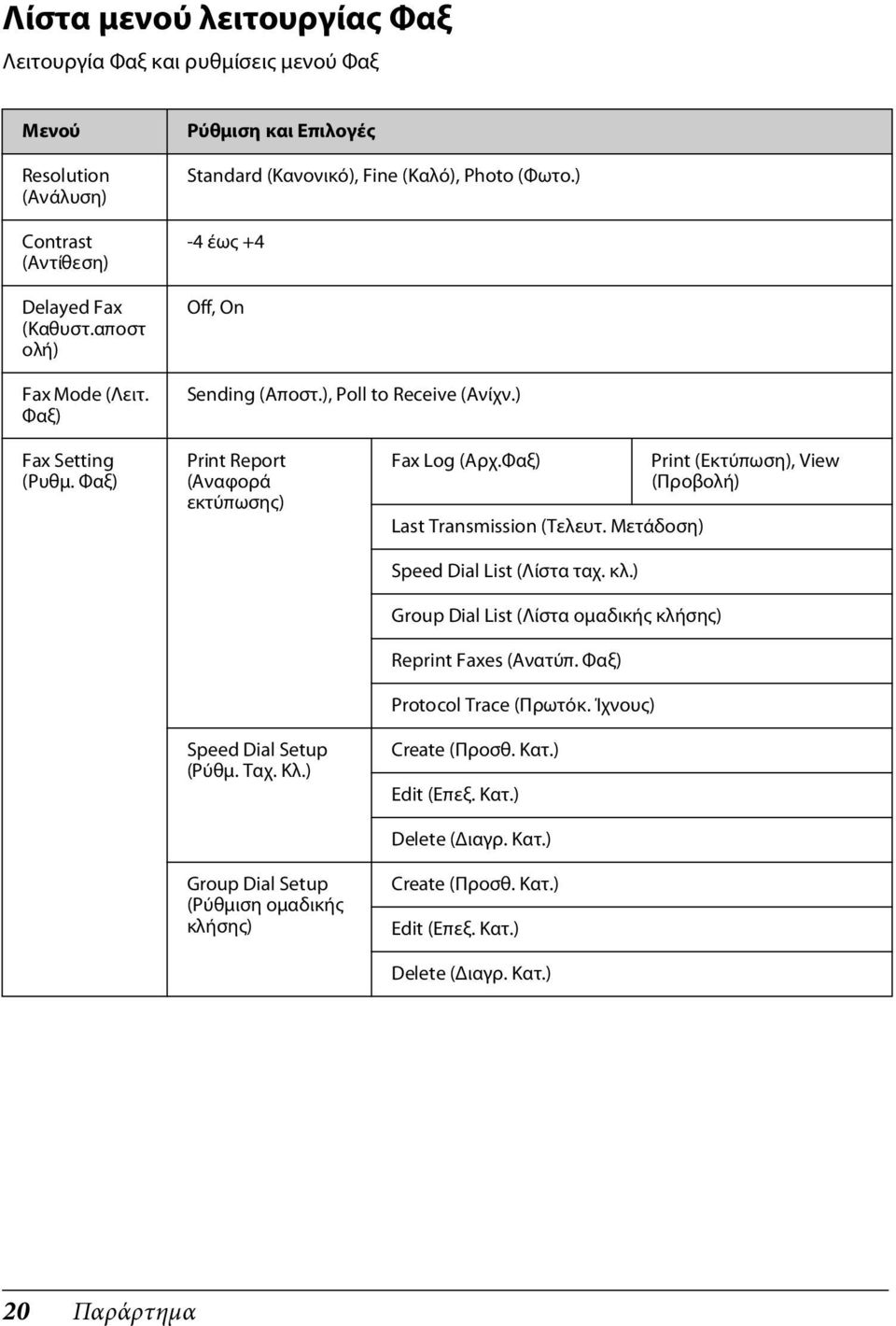 Φαξ) Print Report (Αναφορά εκτύπωσης) Speed Dial Setup (Ρύθμ. Ταχ. Κλ.) Group Dial Setup (Ρύθμιση ομαδικής κλήσης) Fax Log (Αρχ.Φαξ) Last Transmission (Τελευτ.