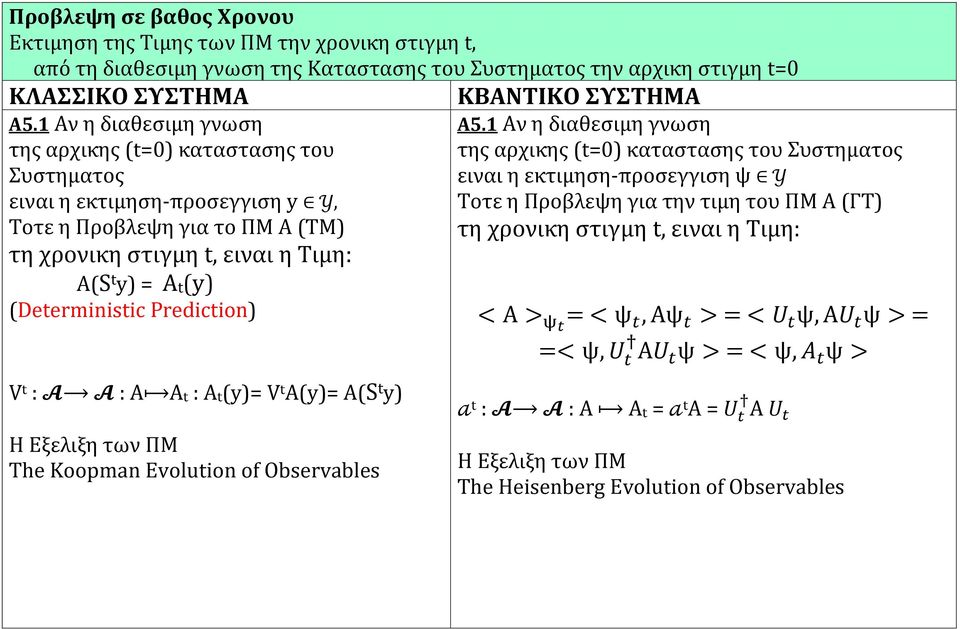 Prediction) V t : A A : A Α t : Α t (y)= V t A(y)= Α(S t y) H Eξελιξη των ΠΜ The Κoopman Evolution of Observables ΚΒΑΝΤΙΚΟ ΣΥΣΤΗΜΑ Α5.