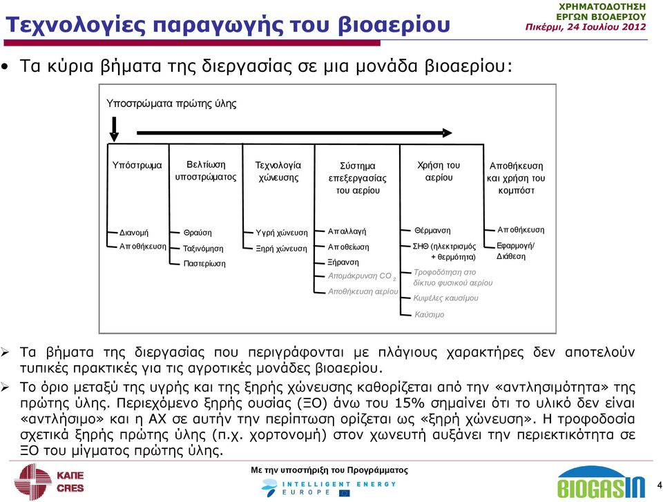 αερίου ΣΗΘ (ηλεκτρισμός + θερμότητα) Τροφοδότηση στο δίκτυο φυσικού αερίου Κυψέλες καυσίμου Εφαρμογή/ Διάθεση Καύσιμο Τα βήματα της διεργασίας που περιγράφονται με πλάγιους χαρακτήρες δεν αποτελούν