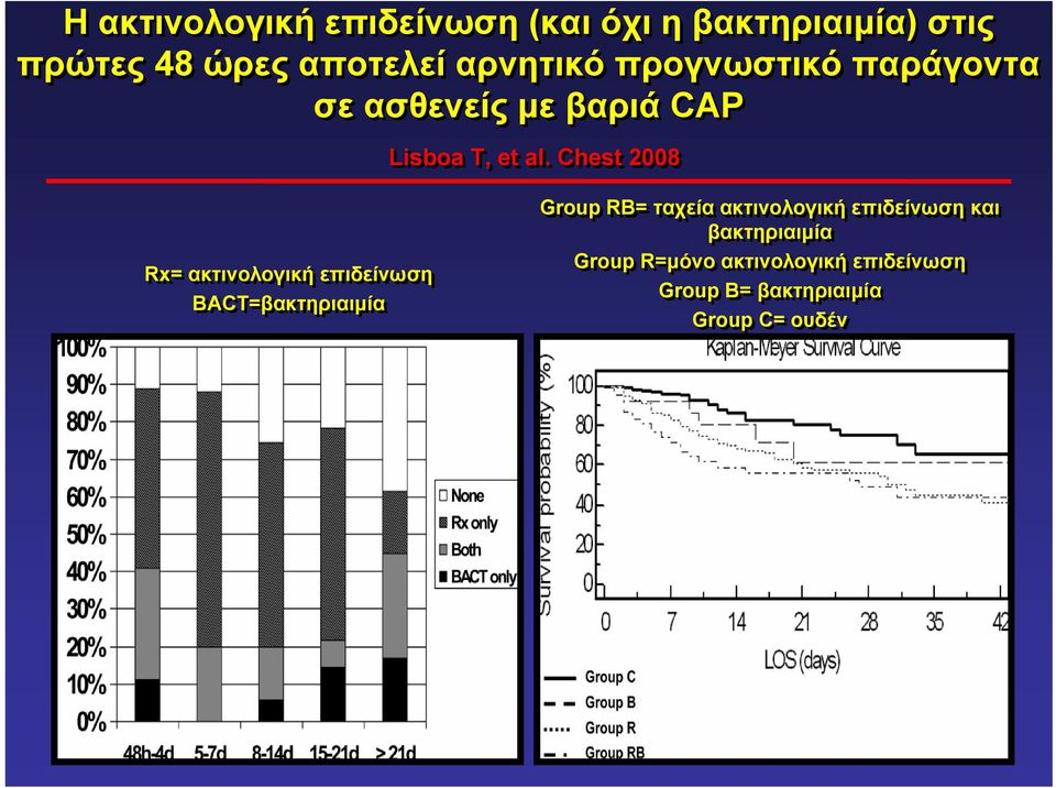 Chest 2008 Rx= ακτινολογική επιδείνωση BACT=βακτηριαιµία Group RB= ταχεία