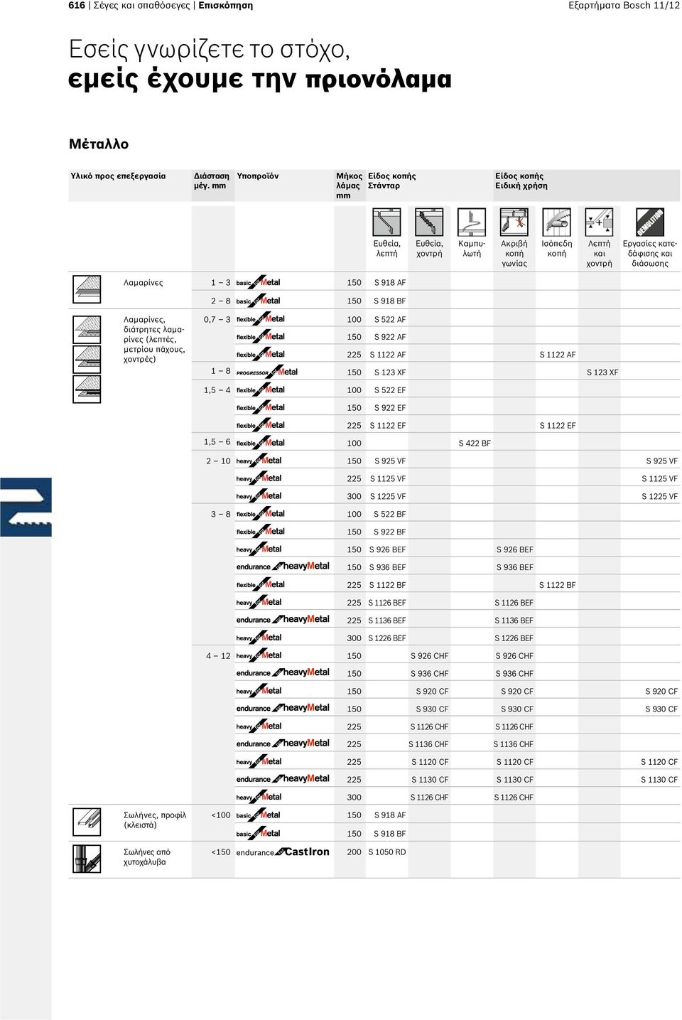 Λαμαρίνες 1 3 150 S 918 AF 2 8 150 S 918 BF Λαμαρίνες, διάτρητες λαμαρίνες (λεπτές, μετρίου πάχους, χοντρές) 0,7 3 100 S 522 AF 150 S 922 AF 225 S 1122 AF S 1122 AF 1 8 150 S 123 XF S 123 XF 1,5 4