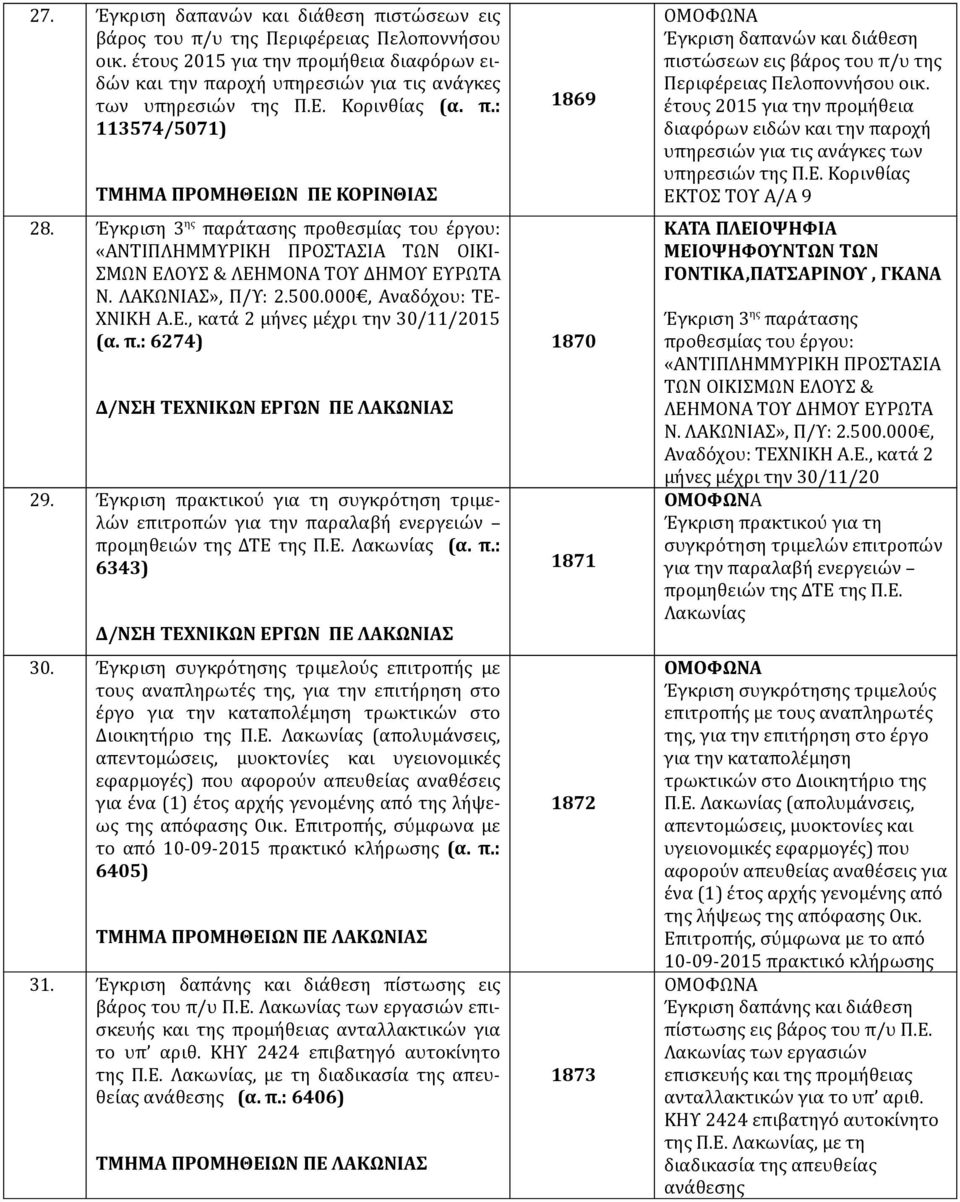 ΛΑΚΩΝΙΑΣ», Π/Υ: 2.500.000, Αναδόχου: ΤΕ- ΧΝΙΚΗ Α.Ε., κατά 2 μήνες μέχρι την 30/11/2015 (α. π.: 6274) Δ/ΝΣΗ ΤΕΧΝΙΚΩΝ ΕΡΓΩΝ ΠΕ ΛΑΚΩΝΙΑΣ 29.