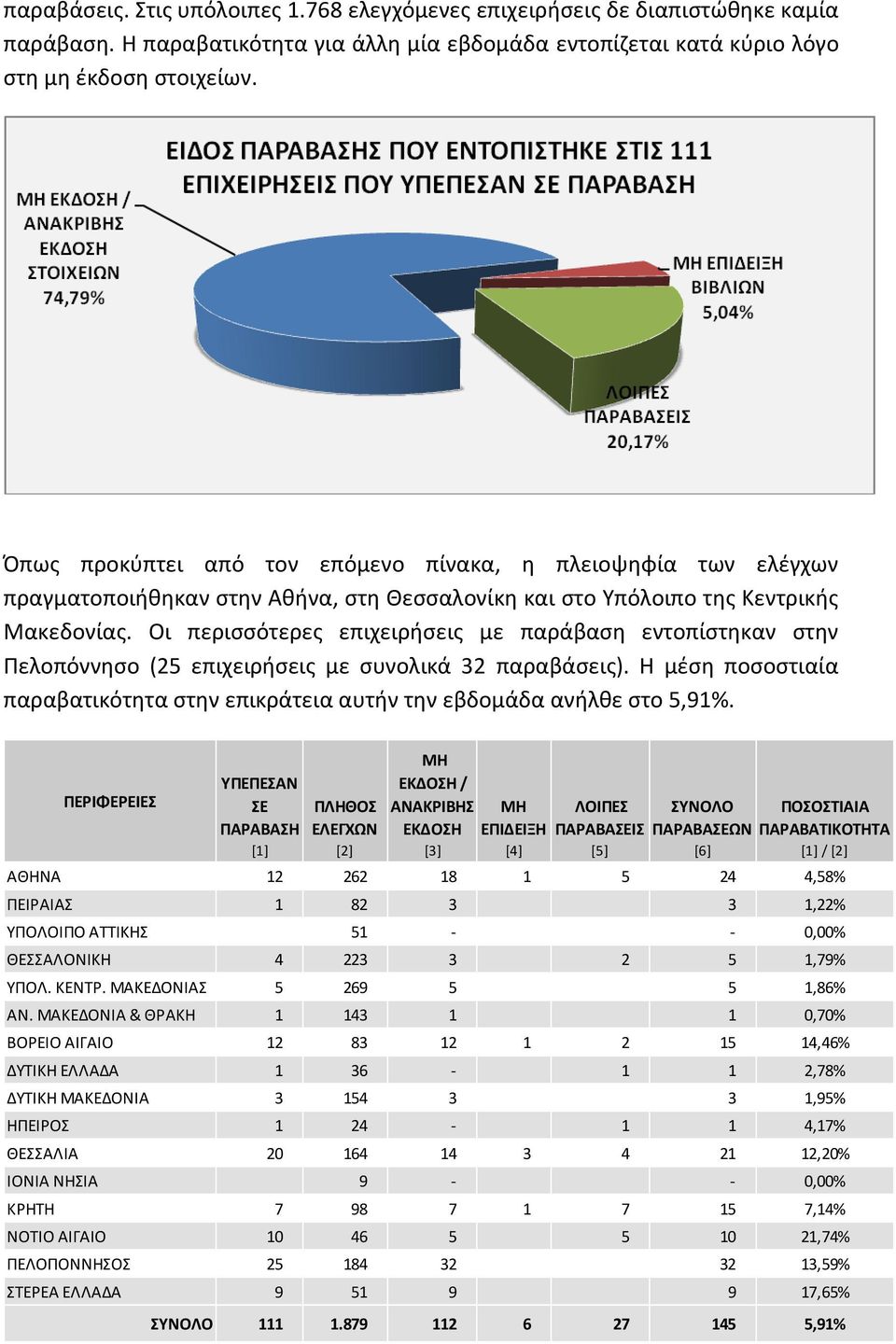 Οι περισσότερες επιχειρήσεις με παράβαση εντοπίστηκαν στην Πελοπόννησο (25 επιχειρήσεις με συνολικά 32 παραβάσεις).