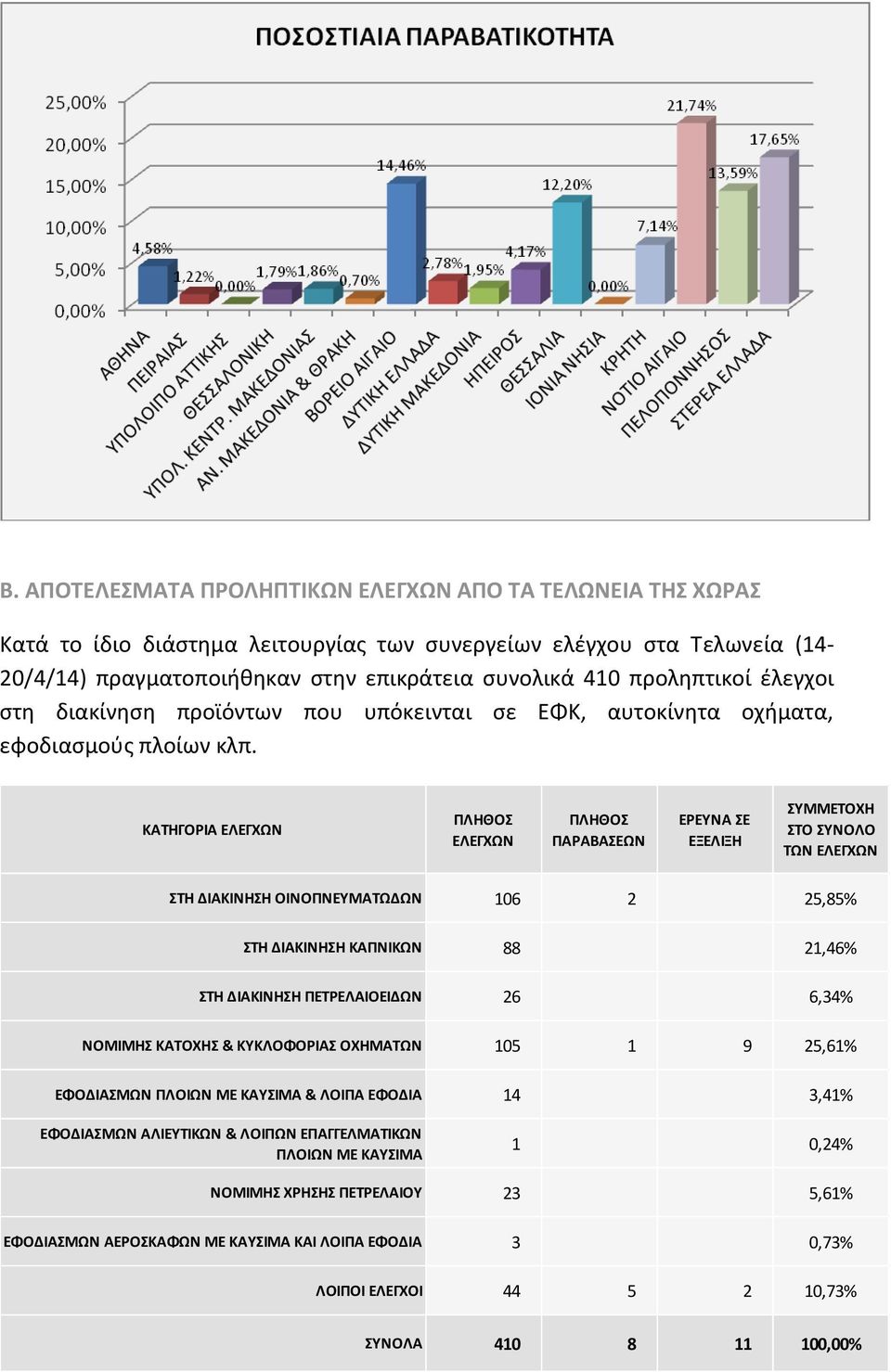 ΚΑΤΗΓΟΡΙΑ ΕΛΕΓΧΩΝ ΕΛΕΓΧΩΝ ΕΡΕΥΝΑ ΣΕ ΕΞΕΛΙΞΗ ΣΥΜΜΕΤΟΧΗ ΣΤΟ ΣΥΝΟΛΟ ΤΩΝ ΕΛΕΓΧΩΝ ΣΤΗ ΔΙΑΚΙΝΗΣΗ ΟΙΝΟΠΝΕΥΜΑΤΩΔΩΝ 106 2 25,85% ΣΤΗ ΔΙΑΚΙΝΗΣΗ ΚΑΠΝΙΚΩΝ 88 21,46% ΣΤΗ ΔΙΑΚΙΝΗΣΗ ΠΕΤΡΕΛΑΙΟΕΙΔΩΝ 26 6,34% ΝΟΜΙΜΗΣ