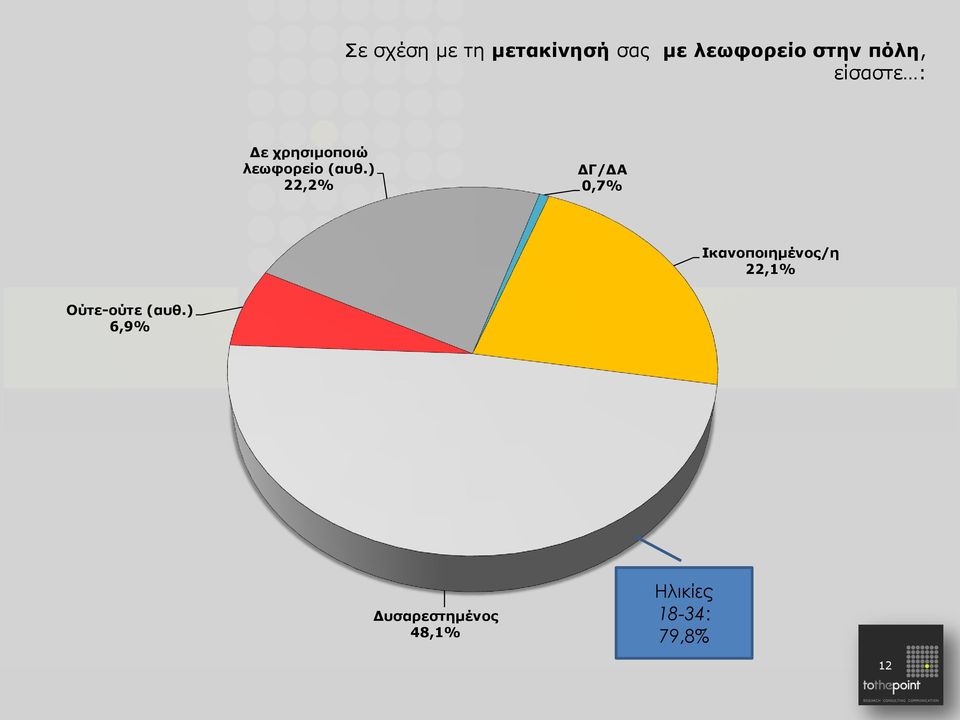 ) 22,2% ΔΓ/ΔΑ 0,7% Ικανοποιημένος/η 22,1%