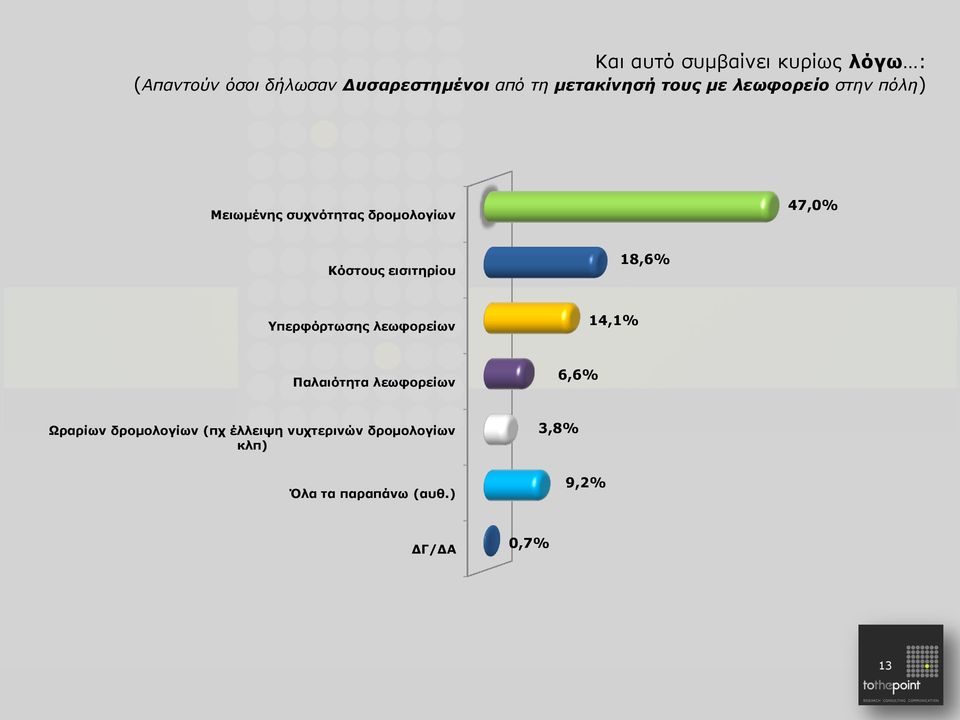 εισιτηρίου 18,6% Υπερφόρτωσης λεωφορείων 14,1% Παλαιότητα λεωφορείων 6,6% Ωραρίων