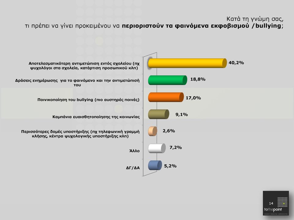 και την αντιμετώπισή του 18,8% Ποινικοποίηση του bullying (πιο αυστηρές ποινές) 17,0% Καμπάνια ευαισθητοποίησης της