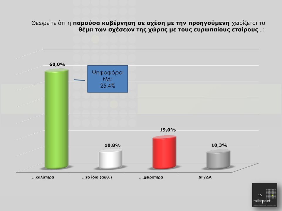 με τους ευρωπαίους εταίρους : 60,0% Ψηφοφόροι ΝΔ: