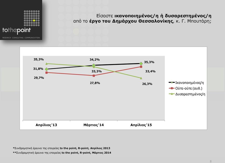 ) Δυσαρεστημένος/η Απρίλιος '13 Μάρτιος '14 Απρίλιος '15 *Συνδρομητική έρευνα της εταιρείας to