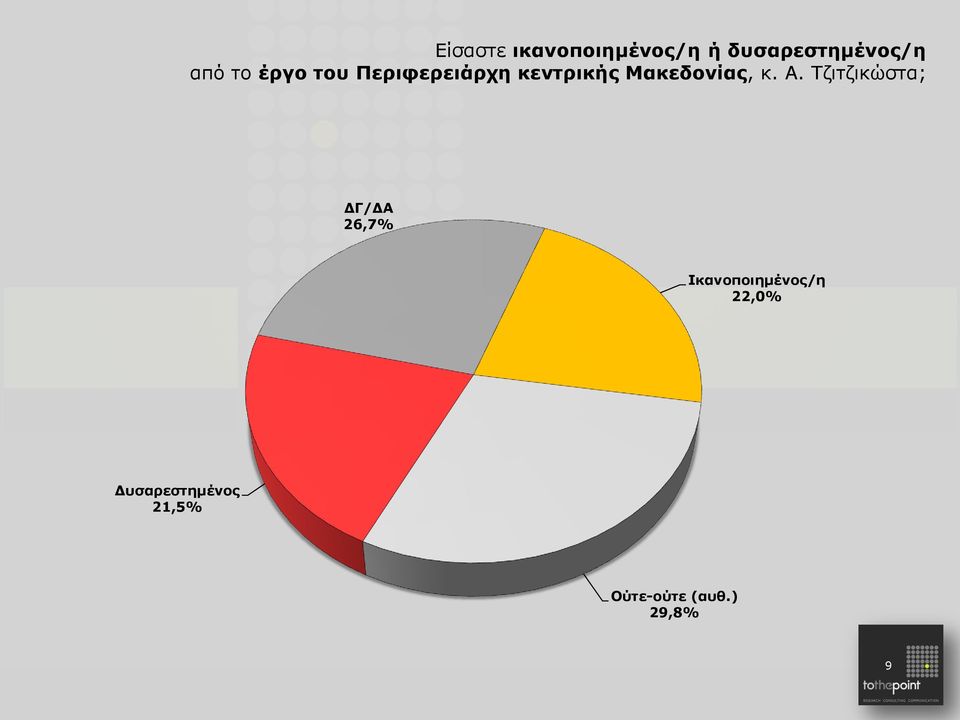 κ. Α. Τζιτζικώστα; ΔΓ/ΔΑ 26,7% Ικανοποιημένος/η