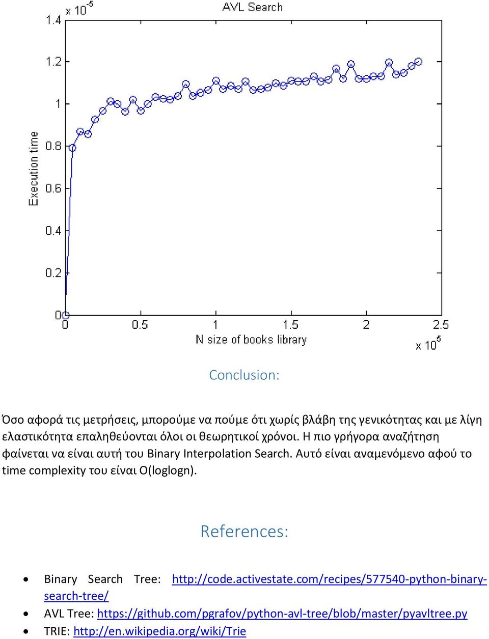 Αυτό είναι αναμενόμενο αφού το time complexity του είναι O(loglogn). References: Binary Search Tree: http://code.activestate.