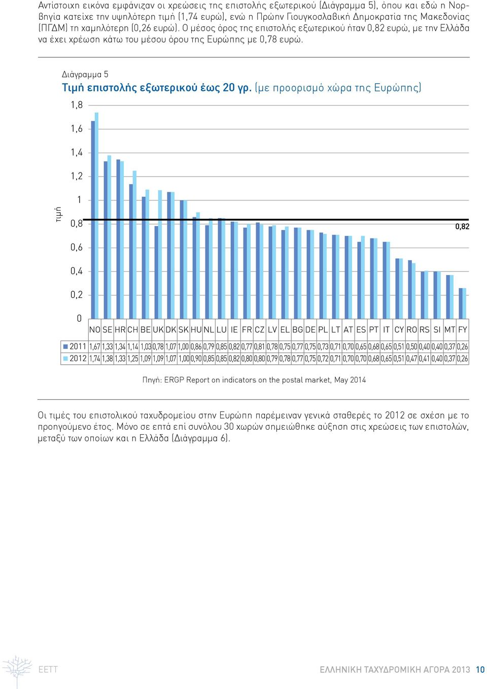 Διάγραμμα 5 Τιμή επιστολής εξωτερικού έως 20 γρ.