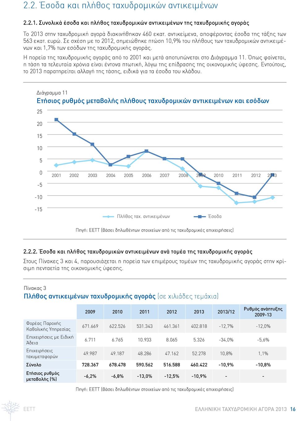 Η πορεία της ταχυδρομικής αγοράς από το 2001 και μετά αποτυπώνεται στο Διάγραμμα 11. Όπως φαίνεται, η τάση τα τελευταία χρόνια είναι έντονα πτωτική, λόγω της επίδρασης της οικονομικής ύφεσης.