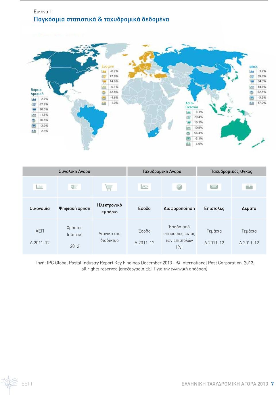 2011-12 Έσοδα από υπηρεσίες εκτός των επιστολών (%) Τεμάχια Δ 2011-12 Τεμάχια Δ 2011-12 Πηγή: IPC Global Postal Industry Report Key Findings