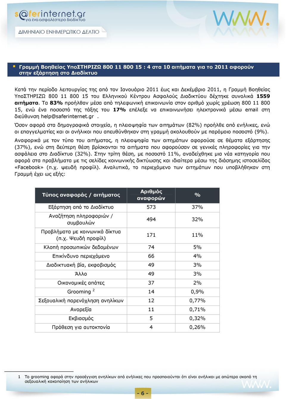 Τα 83% προήλθαν μέσα από τηλεφωνική επικοινωνία στον αριθμό χωρίς χρέωση 800 11 800 15, ενώ ένα ποσοστό της τάξης του 17% επέλεξε να επικοινωνήσει ηλεκτρονικά μέσω email στη διεύθυνση