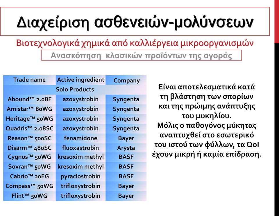 08SC azoxystrobin Syngenta Reason 500SC fenamidone Bayer Disarm 480SC fluoxastrobin Arysta Cygnus 50WG kresoxim methyl BASF Sovran 50WG kresoxim methyl BASF Cabrio