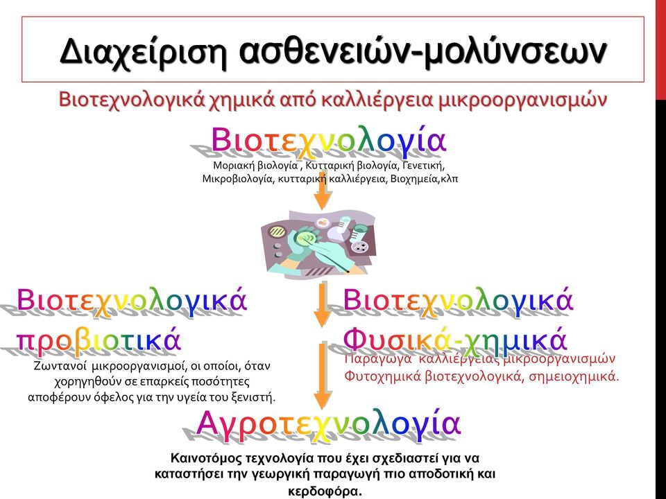 καλλιέργεια, Βιοχημεία,κλπ Ζωντανοί μικροοργανισμοί, οι οποίοι, όταν χορηγηθούν σε επαρκείς ποσότητες