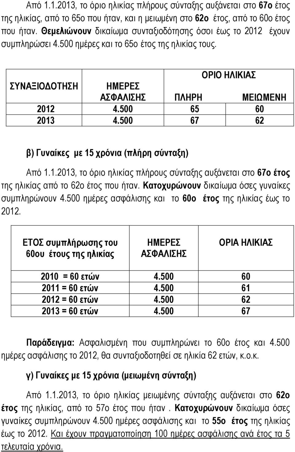 500 67 62 β) Γυναίκες με 15 χρόνια (πλήρη ) Από 1.1.2013, το όριο ηλικίας πλήρους ς αυξάνεται στο 67ο έτος της ηλικίας από το 62ο έτος που ήταν. Κατοχυρώνουν δικαίωμα όσες γυναίκες συμπληρώνουν 4.