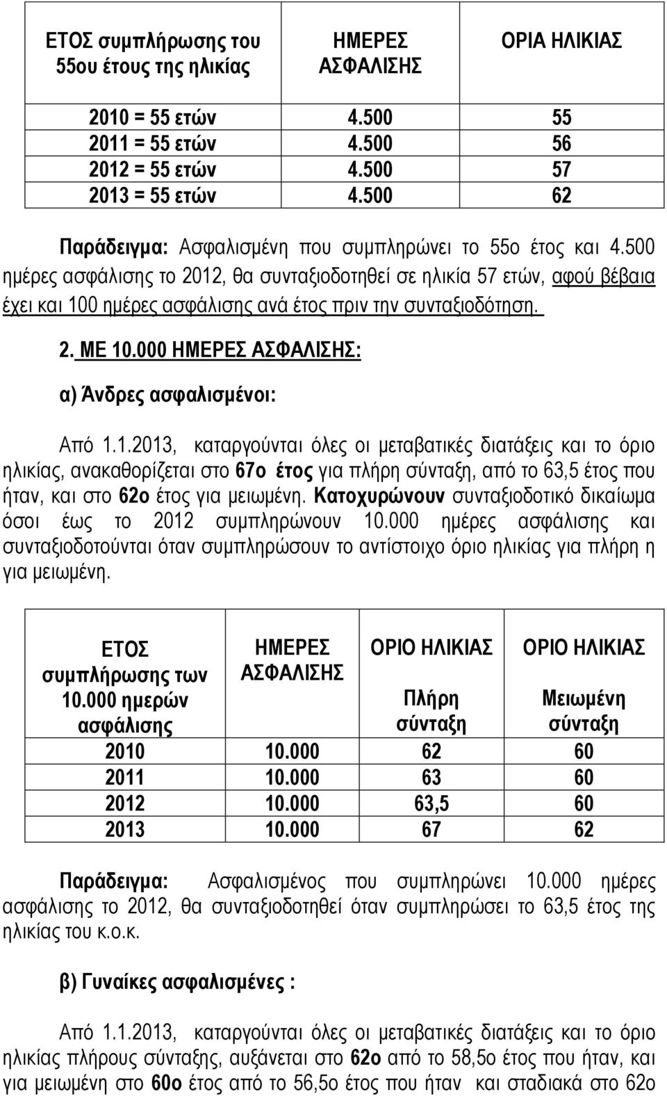 500 ημέρες ασφάλισης το 2012, θα συνταξιοδοτηθεί σε ηλικία 57 ετών, αφού βέβαια έχει και 100 ημέρες ασφάλισης ανά έτος πριν την συνταξιοδότηση. 2. ΜΕ 10.000 : α) Άνδρες ασφαλισμένοι: Από 1.1.2013, καταργούνται όλες οι μεταβατικές διατάξεις και το όριο ηλικίας, ανακαθορίζεται στο 67ο έτος για πλήρη, από το 63,5 έτος που ήταν, και στο 62ο έτος για μειωμένη.