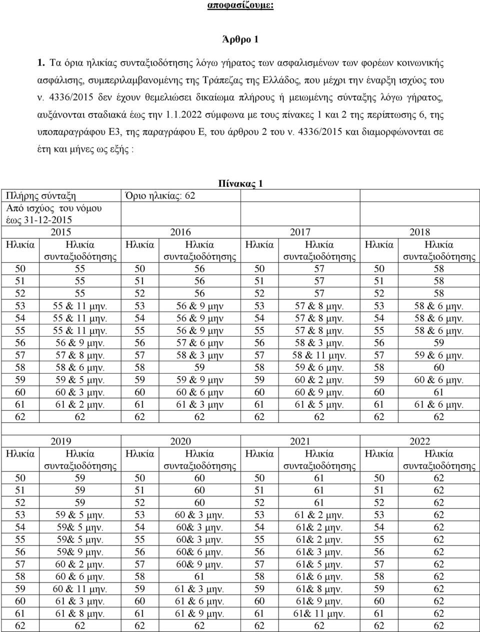 4336/2015 και διαμορφώνονται σε έτη και μήνες ως εξής : Πίνακας 1 Πλήρης σύνταξη Όριο ηλικίας: 62 Από ισχύος του νόμου έως 31-12-2015 2015 2016 2017 2018 50 55 50 56 50 57 50 58 51 55 51 56 51 57 51