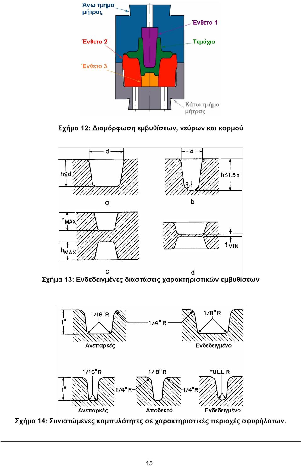 χαρακτηριστικών εµβυθίσεων Σχήµα 14: