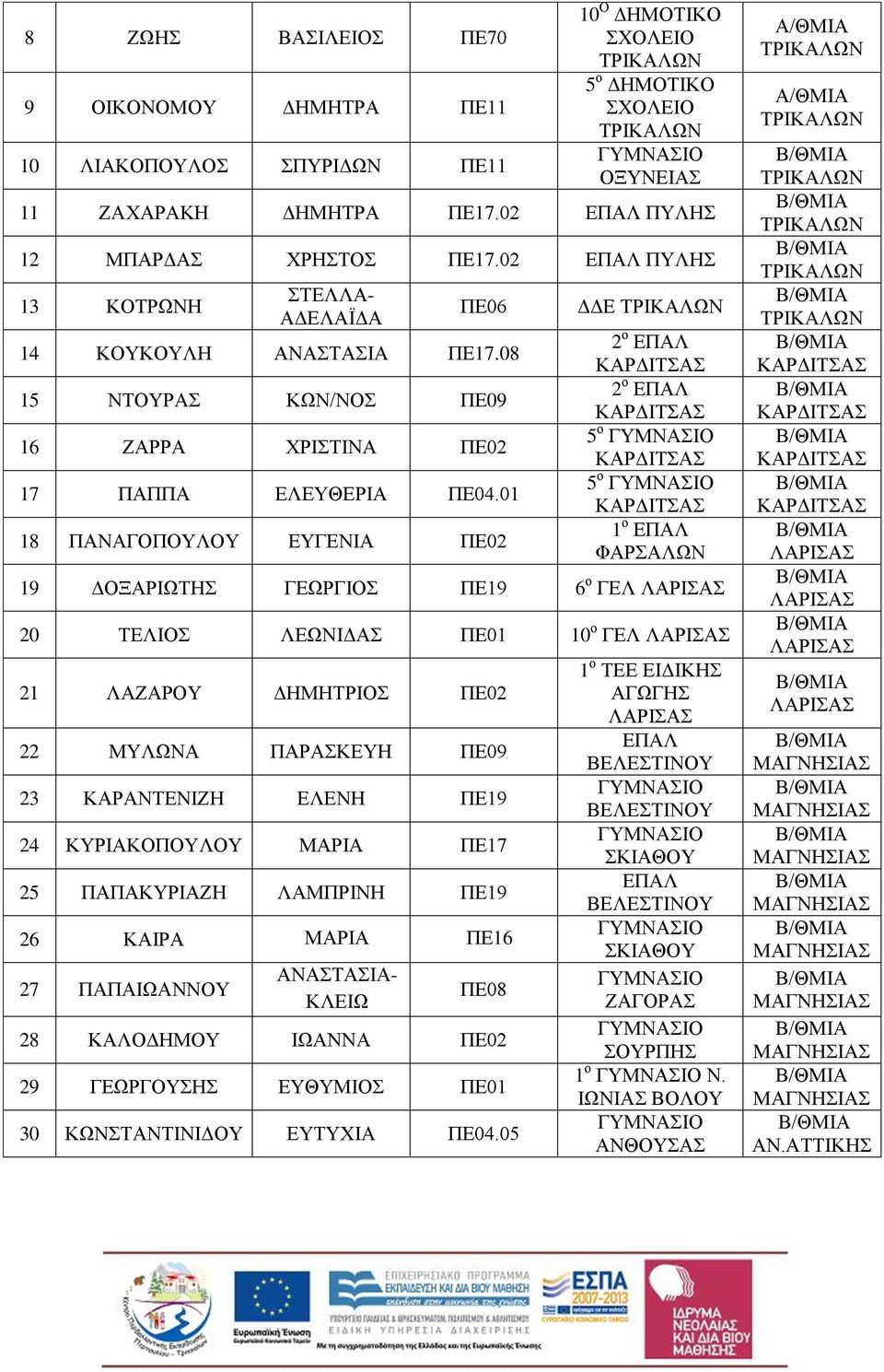01 18 ΠΑΝΑΓΟΠΟΥΛΟΥ ΕΥΓΕΝΙΑ ΠΕ02 ΔΔΕ 2 ο ΕΠΑΛ 2 ο ΕΠΑΛ 5 ο 5 ο 1 ο ΕΠΑΛ ΦΑΡΣΑΛΩΝ 19 ΔΟΞΑΡΙΩΤΗΣ ΓΕΩΡΓΙΟΣ ΠΕ19 6 ο ΓΕΛ 20 ΤΕΛΙΟΣ ΛΕΩΝΙΔΑΣ ΠΕ01 10 ο ΓΕΛ 21 ΛΑΖΑΡΟΥ ΔΗΜΗΤΡΙΟΣ ΠΕ02 22 ΜΥΛΩΝΑ ΠΑΡΑΣΚΕΥΗ ΠΕ09