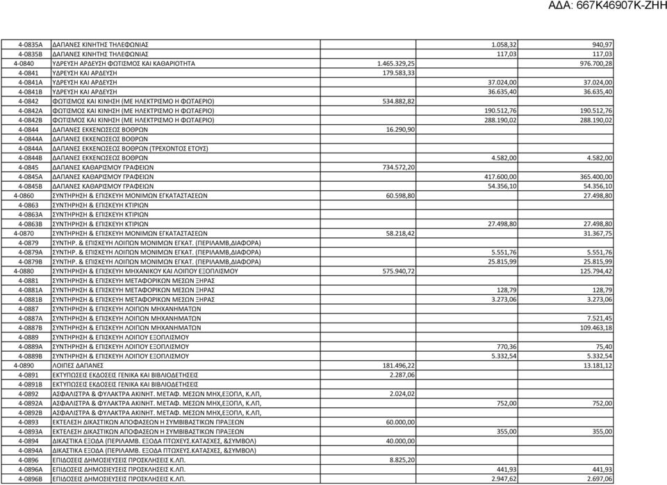 882,82 4-0842Α ΦΩΤΙΣΜΟΣ ΚΑΙ ΚΙΝΗΣΗ (ΜΕ ΗΛΕΚΤΡΙΣΜΟ Η ΦΩΤΑΕΡΙΟ) 190.512,76 190.512,76 4-0842Β ΦΩΤΙΣΜΟΣ ΚΑΙ ΚΙΝΗΣΗ (ΜΕ ΗΛΕΚΤΡΙΣΜΟ Η ΦΩΤΑΕΡΙΟ) 288.190,02 288.190,02 4-0844 ΔΑΠΑΝΕΣ ΕΚΚΕΝΩΣΕΩΣ ΒΟΘΡΩΝ 16.