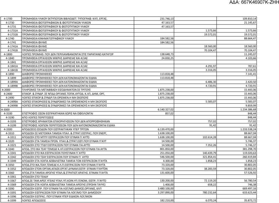 572,01 19.572,01 4-1740 ΠΡΟΜΗΘΕΙΑ ΚΙΝΗΜΑΤΟΓΡΑΦΙΚΟΥ ΥΛΙΚΟΥ 184.582,56 88.664,47 4-1741 ΠΡΟΜΗΘΕΙΑ ΦΙΛΜΣ 184.582,56 4-1741Α ΠΡΟΜΗΘΕΙΑ ΦΙΛΜΣ 18.560,00 18.560,00 4-1741Β ΠΡΟΜΗΘΕΙΑ ΦΙΛΜΣ 70.104,47 70.