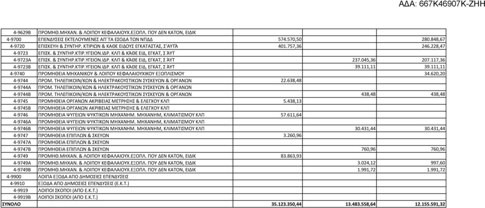 045,36 207.117,36 4-9723Β ΕΠΙΣΚ. & ΣΥΝΤΗΡ.ΚΤΙΡ.ΥΓΕΙΟΝ.ΙΔΡ. ΚΛΠ & ΚΆΘΕ ΕΙΔ, ΕΓΚΑΤ, Σ ΆΥΤ 39.111,11 39.111,11 4-9740 ΠΡΟΜΗΘΕΙΑ ΜΗΧΑΝΙΚΟΥ & ΛΟΙΠΟΥ ΚΕΦΑΛΑΙΟΥΧΙΚΟΥ ΕΞΟΠΛΙΣΜΟΥ 34.620,20 4-9744 ΠΡΟΜ.