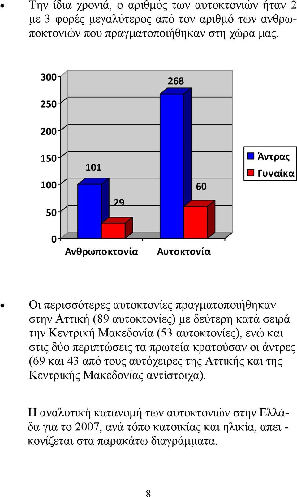 δεύτερη κατά σειρά την Κεντρική Μακεδονία (53 αυτοκτονίες), ενώ και στις δύο περιπτώσεις τα πρωτεία κρατούσαν οι άντρες (69 και 43 από τους αυτόχειρες της