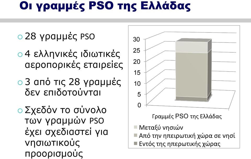 PSO έχει σχεδιαστεί για νησιωτικούς προορισμούς 30 25 20 15 10 5 0 Γραμμές PSO