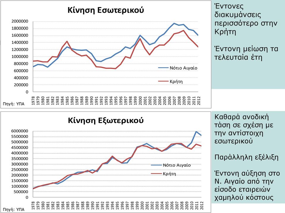 800000 600000 400000 200000 0 Κίνηση Εσωτερικού Νότιο Αιγαίο Κρήτη Έντονες διακυμάνσεις περισσότερο στην Κρήτη Έντονη μείωση τα τελευταία έτη Πηγή: ΥΠΑ 6000000 5500000 5000000 4500000 4000000 3500000