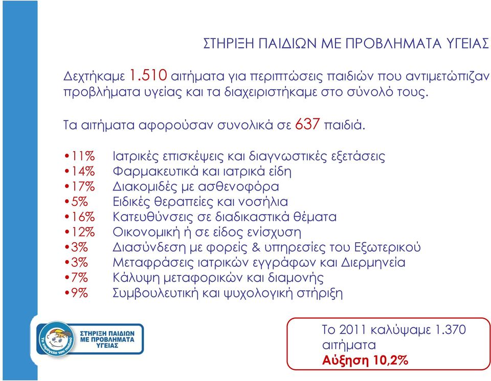 11% 14% 17% 5% 16% 12% 3% 3% 7% 9% Ιατρικές επισκέψεις και διαγνωστικές εξετάσεις Φαρμακευτικά και ιατρικά είδη Διακομιδές με ασθενοφόρα Ειδικές θεραπείες και