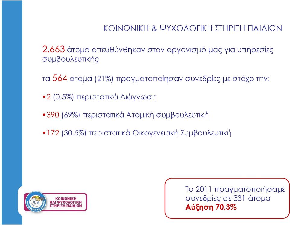 (21%) πραγματοποίησαν συνεδρίες με στόχο την: 2 (0.