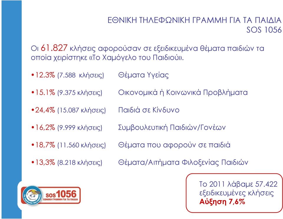 1% (9.375 κλήσεις) 24,4% (15.087 κλήσεις) 16,2% (9.999 κλήσεις) 18,7% (11.560 κλήσεις) 13,3% (8.