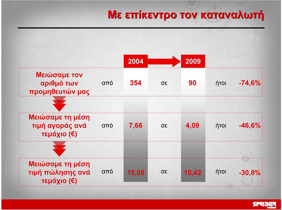 αγοράς ανά τεμάχιο ( ) από 7,66 σε 4,09 ήτοι -46,6% Μειώσαμε τη