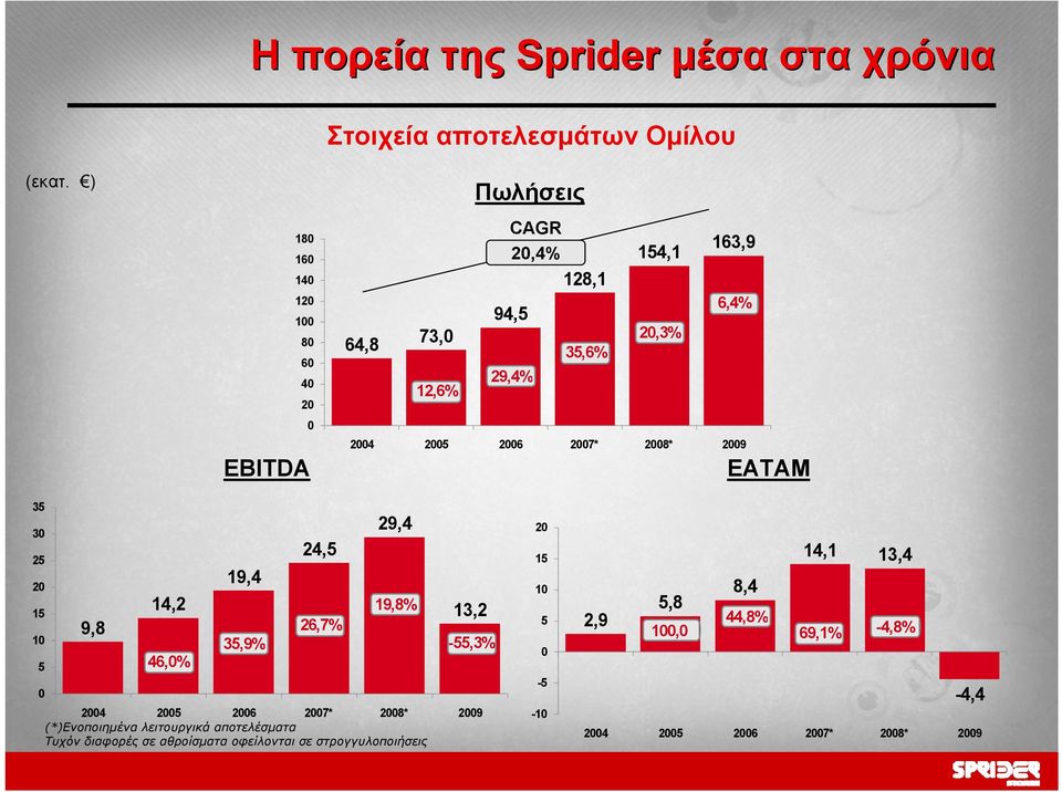 2006 2007* 2008* 2009 EATAM 35 30 25 20 15 10 5 0 9,8 14,2 46,0% 19,4 35,9% 24,5 26,7% 29,4 19,8% 13,2-55,3% 2004 2005 2006 2007* 2008*