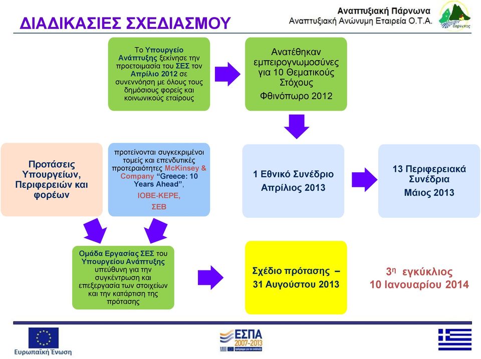προτεραιότητες McKinsey & Company Greece: 10 Years Ahead, IOBE-KEPE, 1 Εθνικό Συνέδριο Απρίλιος 2013 13 Περιφερειακά Συνέδρια Μάιος 2013 ΣΕΒ Ομάδα Εργασίας ΣΕΣ του