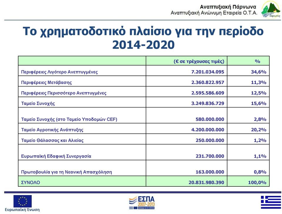 729 15,6% Ταμείο Συνοχής (στο Ταμείο Υποδομών CEF) 580.000.000 2,8% Ταμείο Αγροτικής Ανάπτυξης 4.200.000.000 20,2% Ταμείο Θάλασσας και Αλιείας 250.